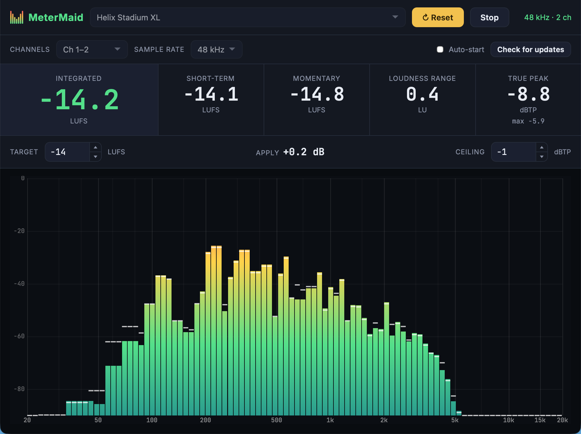 The MeterMaid app metering a stereo input: integrated, short-term, momentary, loudness-range, and true-peak readouts in LUFS above a green-to-red log-frequency spectrum analyzer.